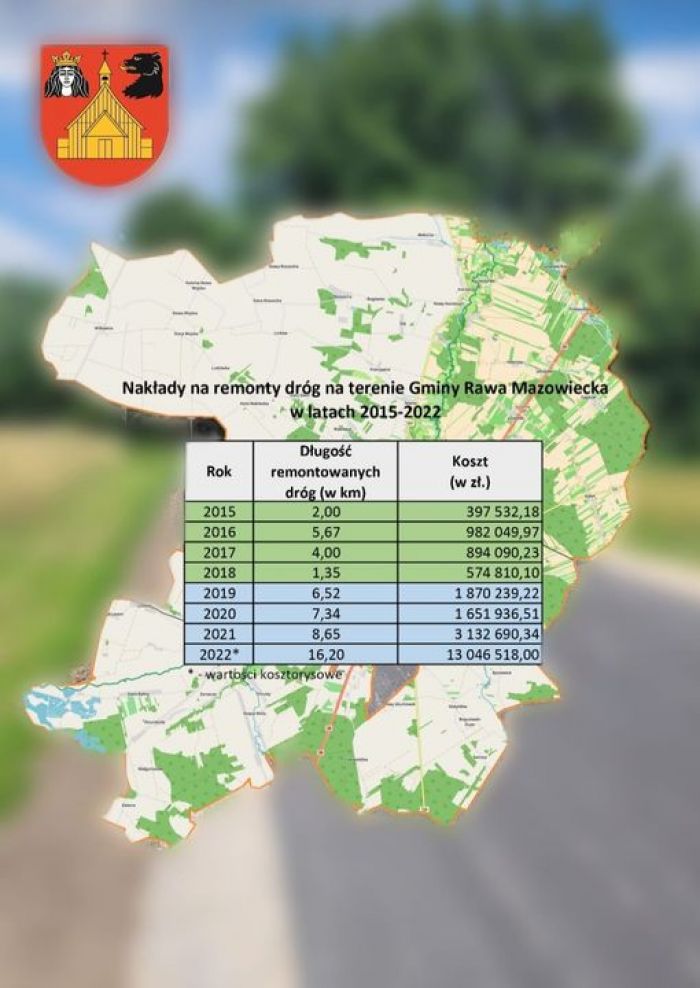 Nakłady na remonty dróg na terenie Gminy Rawa Mazowiecka w latach 2015-2022