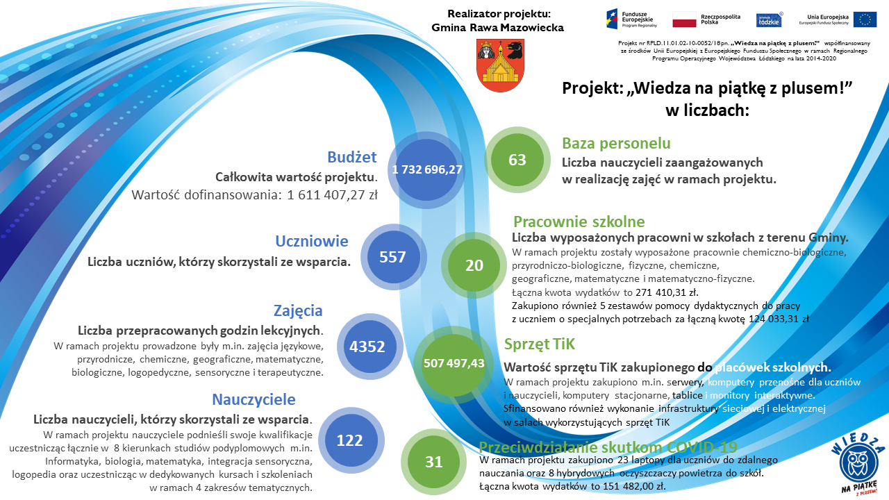 Podsumowanie projektu: "Wiedza na piątke z plusem!"
